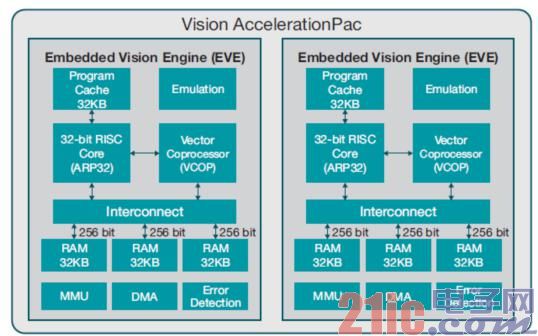 图2 Vision AccelerationPac架构