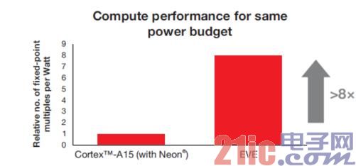 图1 Cortex-A15相同功率预算时计算性能为原来的8倍以上