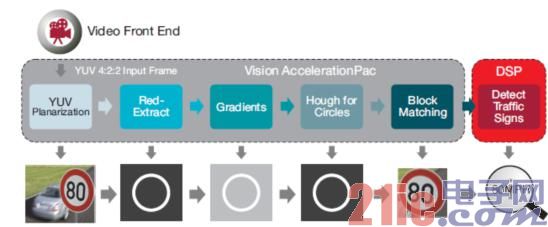 图5 使用Vision AccelerationPac实现圆形交通标志识别