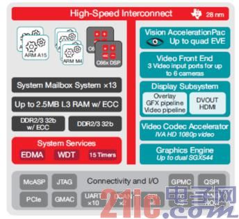 图4 TDA2x结构图