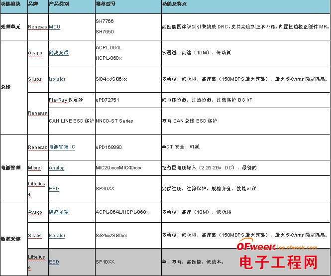 ADAS在驾驶警示/辅助中的应用