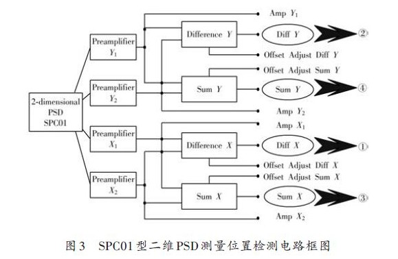 SPC01型二维PSD测量位置检测电路框图