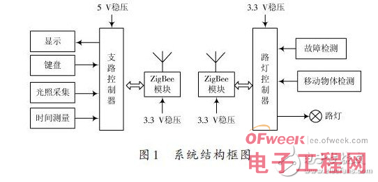 ZigBee的智能路灯控制系统设计方案
