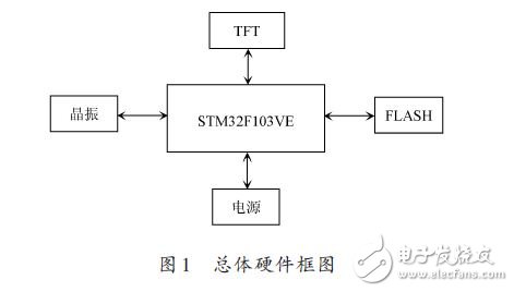 整体硬件框图