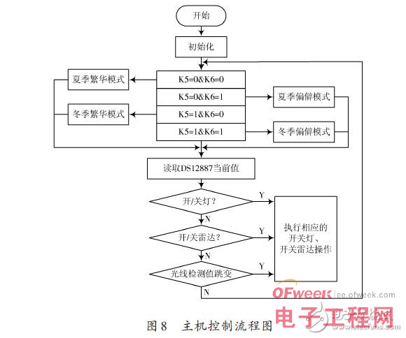 ZigBee的智能路灯控制系统设计方案