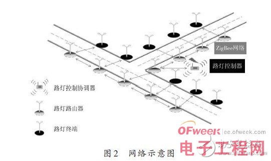 ZigBee的智能路灯控制系统设计方案