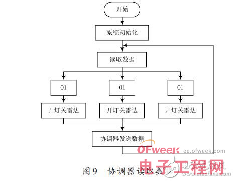 ZigBee的智能路灯控制系统设计方案