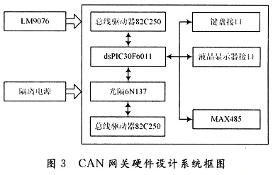 设计的CAN网关硬件设计系统框图