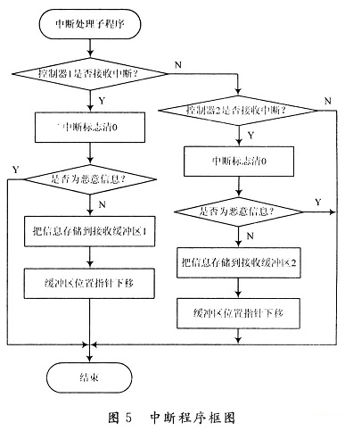 中断程序框图