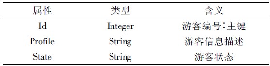 表1 游客信息数据库字段
