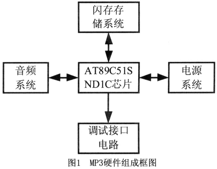 播放器的结构框图