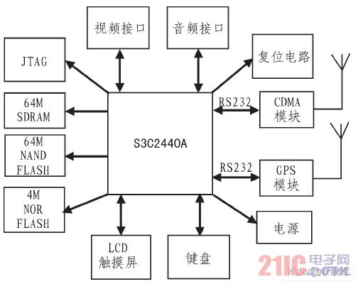 终端硬件设计硬件结构