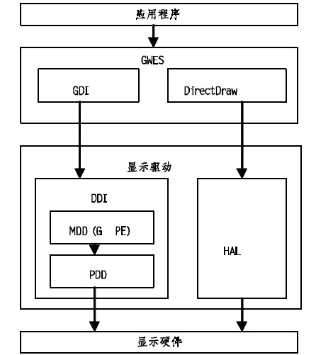 图3 WINCE显示驱动主体架构示意图