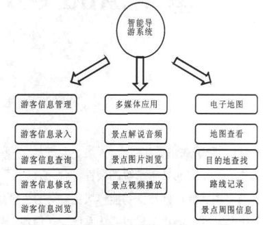 图3 智能导游系统应用功能模块设计