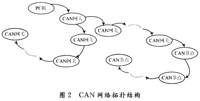 带有网关的CAN网络拓扑结构