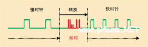 用于便携式设备动态电源管理的<a href=http://embed.21ic.com/e/sch/index.php?stype=kucun&keyboard=%C7%B6%C8%EB%CA%BD&Submit.x=47&Submit.y=17&Submit=image target=_blank class=