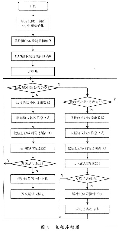 CAN网关的主程序框图