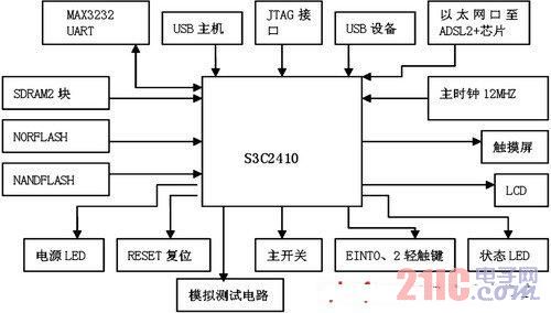 系统硬件结构