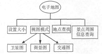 图6 电子地图功能框图设计