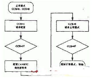 CAN模块的初始化配置