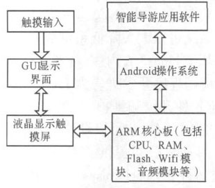 图2 智能导游系统平台框架设计