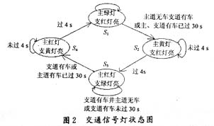 功能描述的状态图