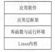图1 Android 软件层次结构