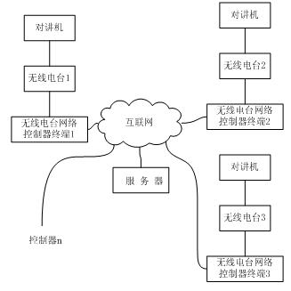 无线电台网络控制器结构图