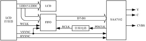 视频输出电路框图