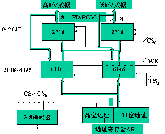 主存储器部件的组成与设计 