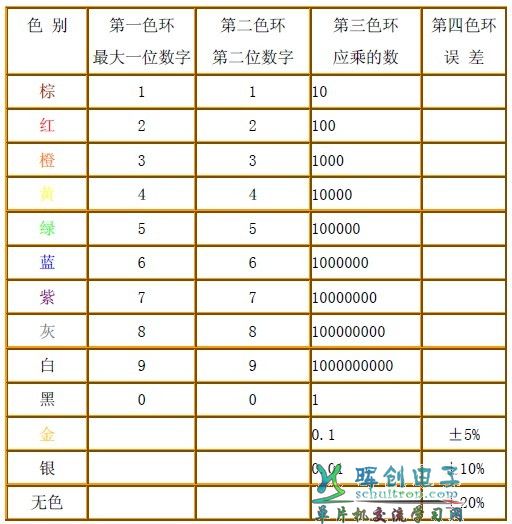 表2：四色环电阻颜色含义