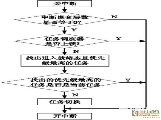 基于μC/OS-II的数字化UPS设计与实现方案 