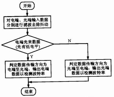 数据传输方向检测流程图