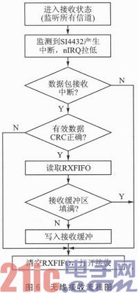 LPC2103和SI4432的无线通信系统设计