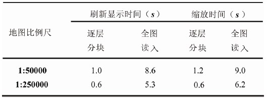表1 采用逐层分块法与全图读入法地图显示性能对比