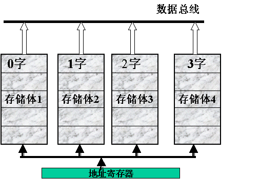 主存储器部件的组成与设计 