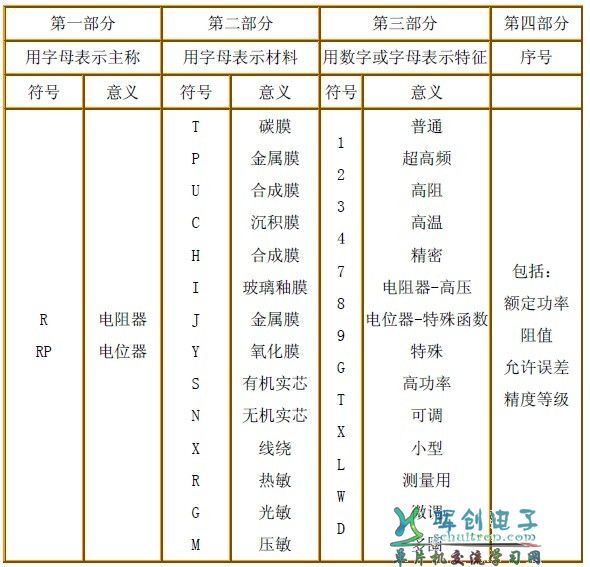 表1：电阻器的命名方法