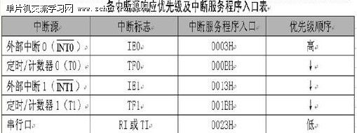 各中断源响应优先级及中断程序入口表 各中断源响应优先级及中断程序入口表