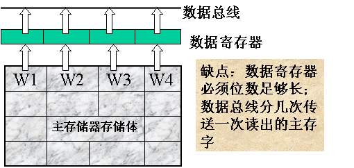主存储器部件的组成与设计 