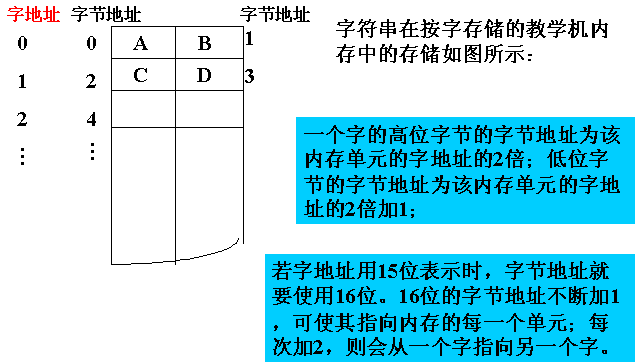 主存储器部件的组成与设计 