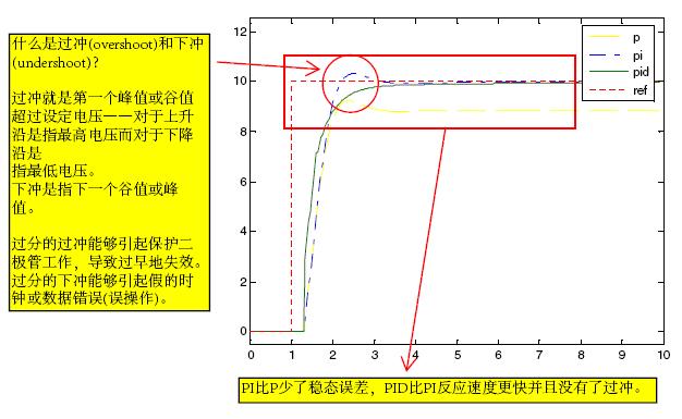 点击看大图 PI比P少了稳态误差