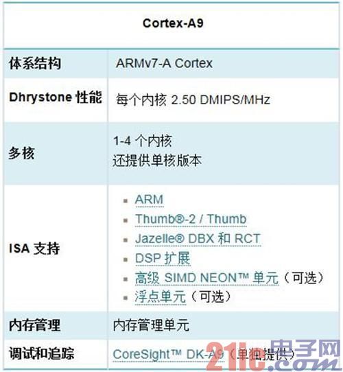 ARM全解析：ARM8/ARM7/A15/A9是什么?