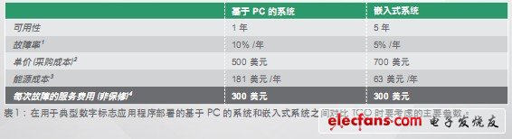 如何给您的下一个应用程序选择嵌入式系统