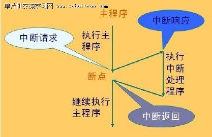图1 中断示意图 图1 中断示意图