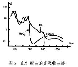 血红蛋白的光吸收曲线