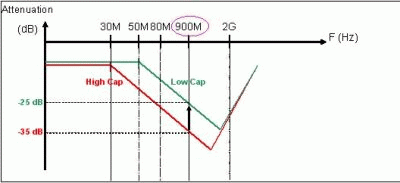 GSM衰减频率对应滤波电容