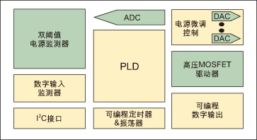 图3:莱迪思半导体的Power Manager II系列器件架构。