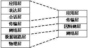 图1OSI七层协议与因特网四层模型的对应关系 