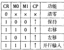 表2：CD40194逻辑功能