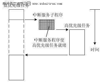 图1 占先式内核 图1 占先式内核